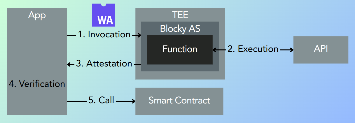 Blocky Attestation Service Process